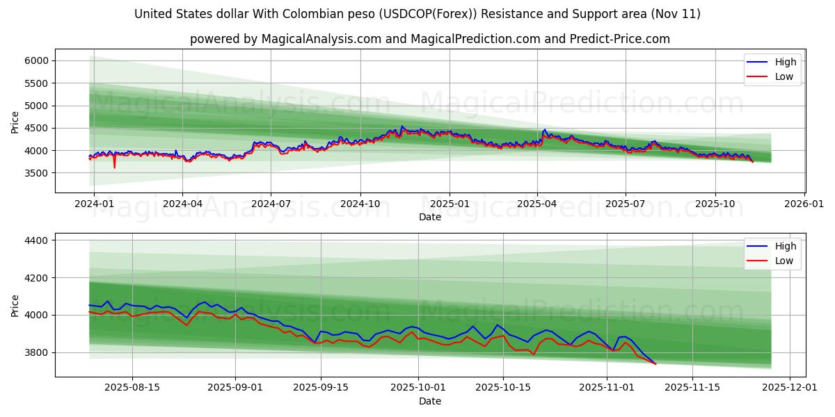  Dollar américain Avec peso colombien (USDCOP(Forex)) Support and Resistance area (10 Nov) 