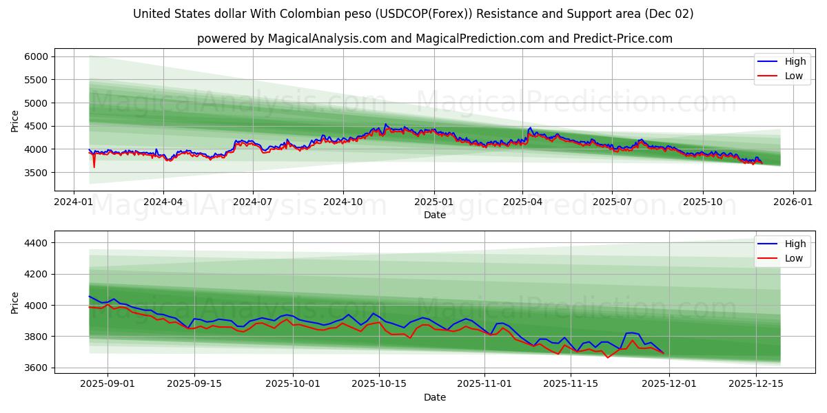  संयुक्त राज्य अमेरिका डॉलर कोलम्बियाई पेसो के साथ (USDCOP(Forex)) Support and Resistance area (01 Dec) 