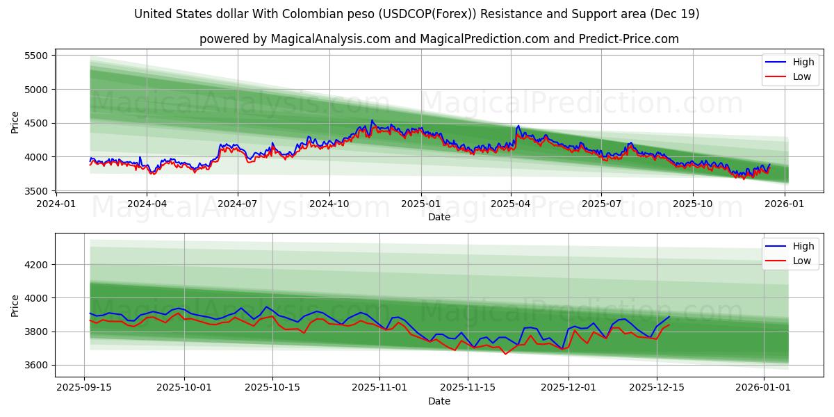  دولار الولايات المتحدة مع البيزو الكولومبي (USDCOP(Forex)) Support and Resistance area (18 Dec) 