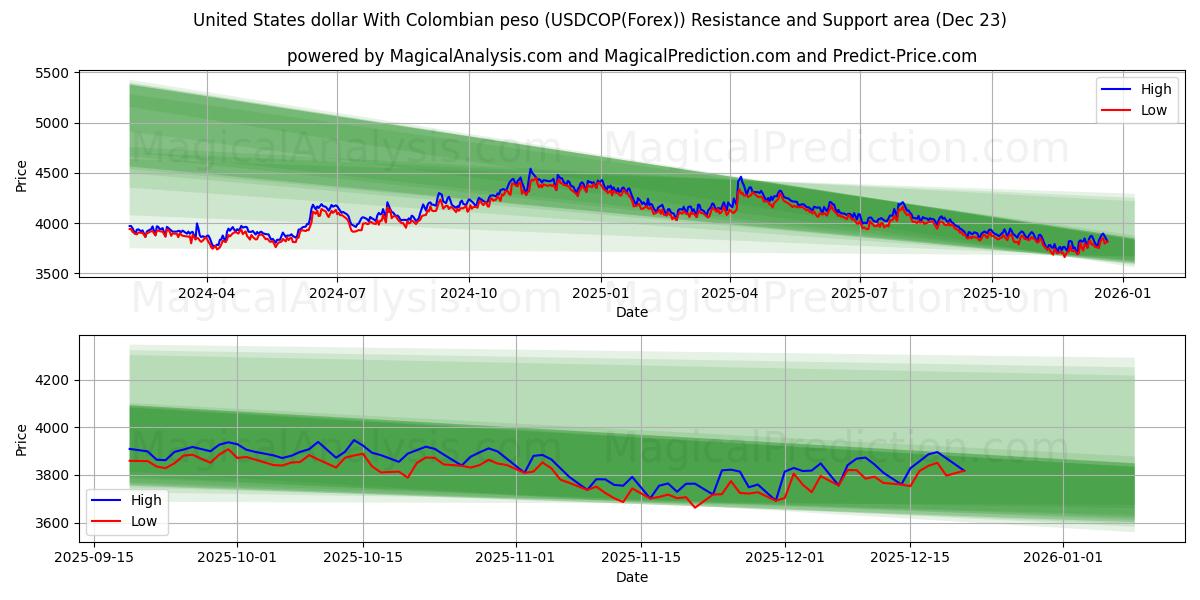  ABD Doları Kolombiya Pezosu ile (USDCOP(Forex)) Support and Resistance area (22 Dec) 