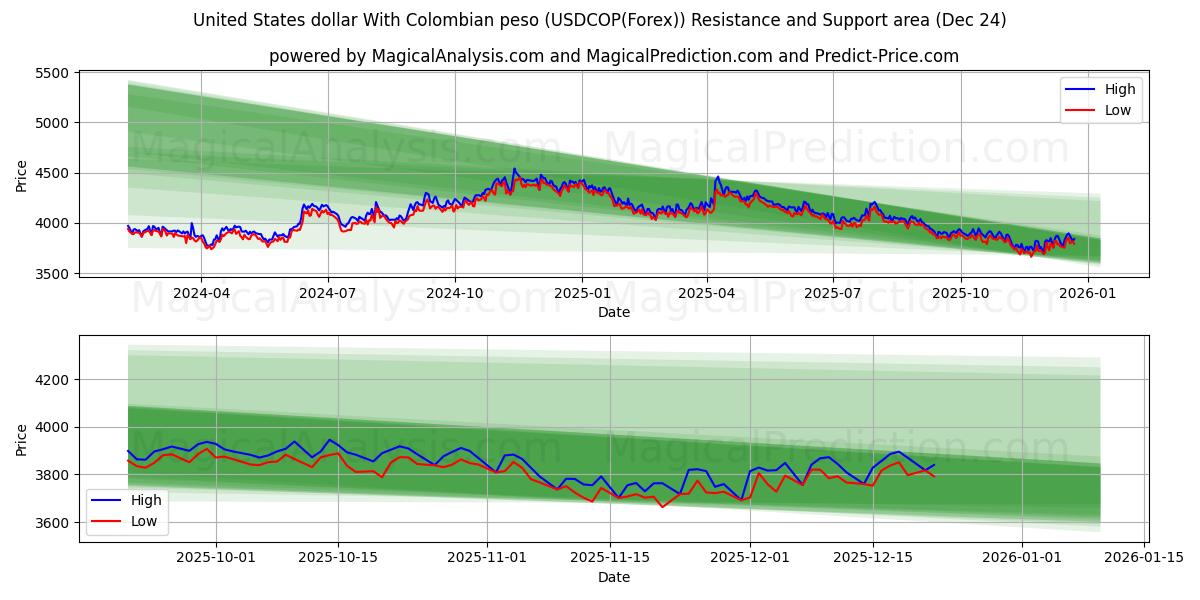  Dólar dos Estados Unidos Com peso colombiano (USDCOP(Forex)) Support and Resistance area (23 Dec) 