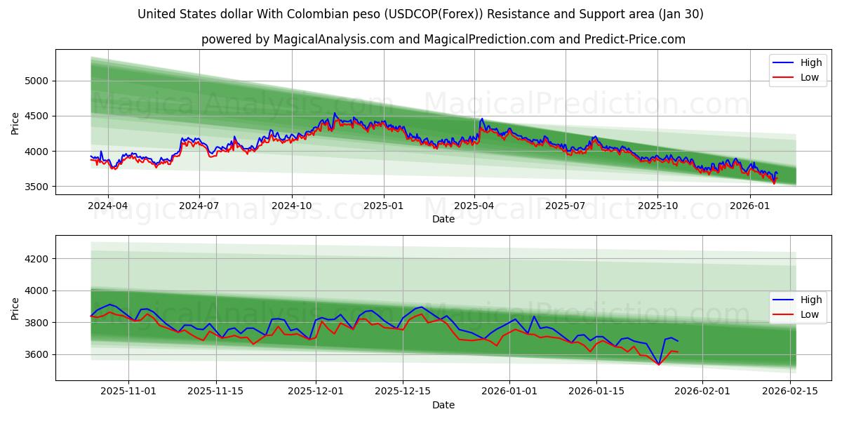  United States dollar With Colombian peso (USDCOP(Forex)) Support and Resistance area (29 Jan) 