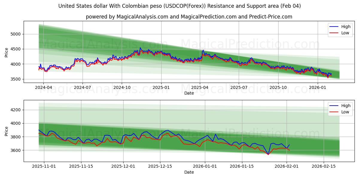 Amerikanske dollar med colombiansk peso (USDCOP(Forex)) Support and Resistance area (03 Feb) 