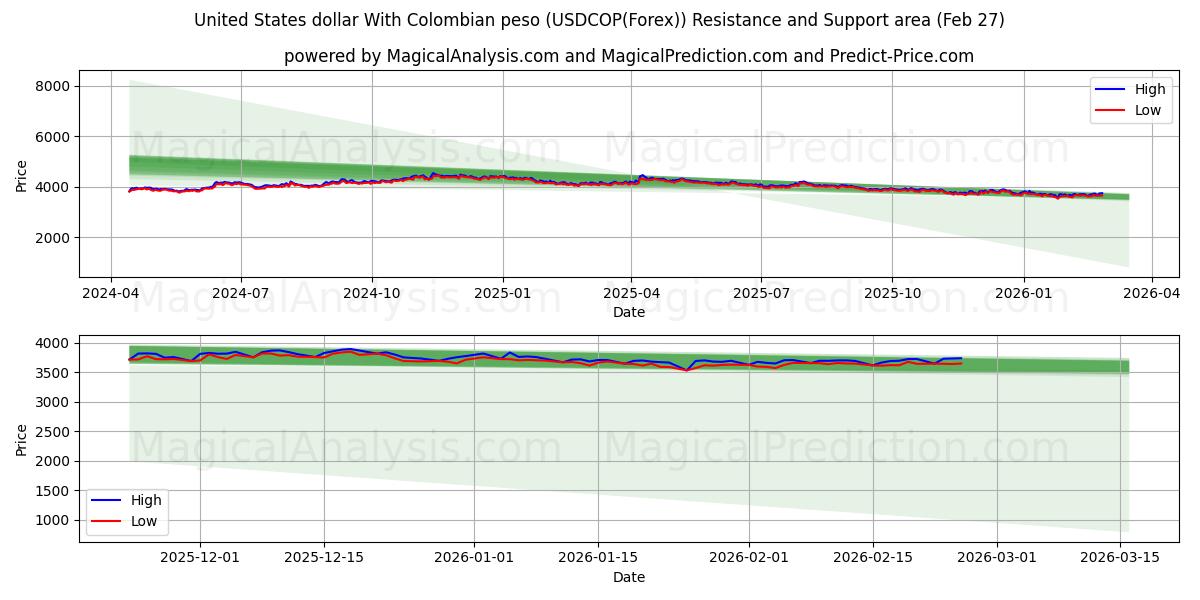  美元 与 哥伦比亚比索 (USDCOP(Forex)) Support and Resistance area (26 Feb) 