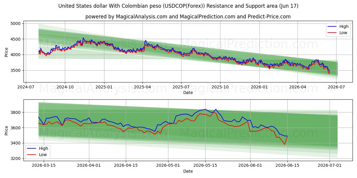  United States dollar With Colombian peso (USDCOP(Forex)) Support and Resistance area (16 Jun) 