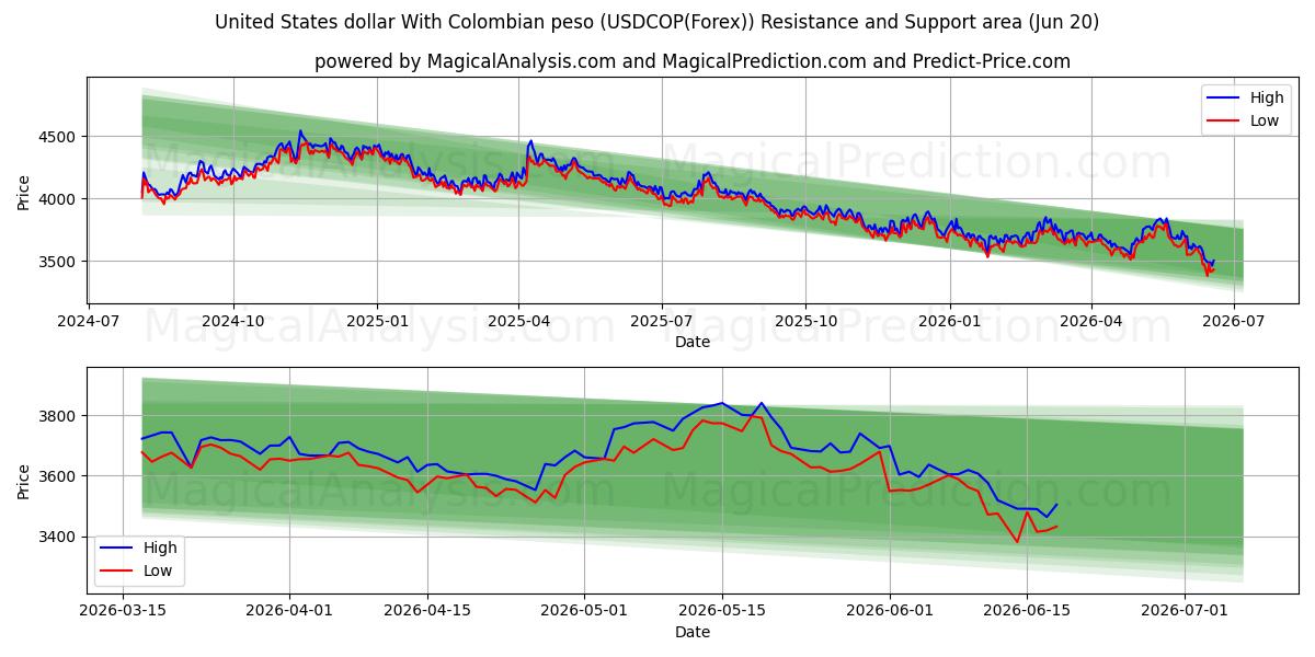  دلار آمریکا با پزو کلمبیا (USDCOP(Forex)) Support and Resistance area (19 Jun) 