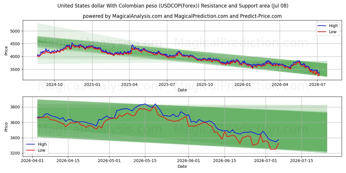  United States dollar With Colombian peso (USDCOP(Forex)) Support and Resistance area (07 Jul) 