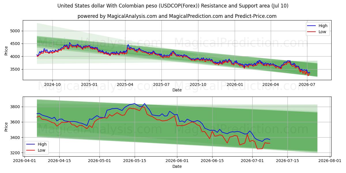  دلار آمریکا با پزو کلمبیا (USDCOP(Forex)) Support and Resistance area (09 Jul) 