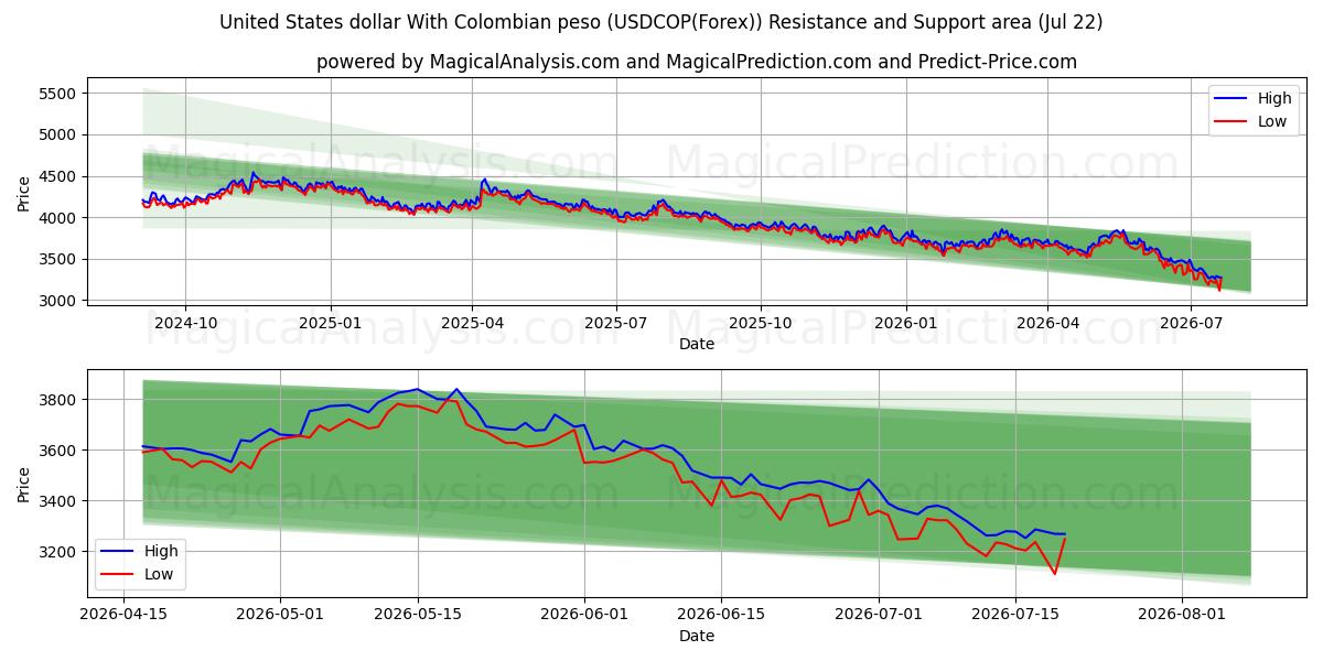  US-Dollar mit kolumbianischem Peso (USDCOP(Forex)) Support and Resistance area (21 Jul) 