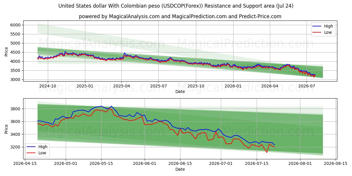  Dollaro degli Stati Uniti Con peso colombiano (USDCOP(Forex)) Support and Resistance area (23 Jul) 
