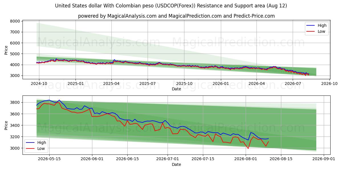  US-Dollar mit kolumbianischem Peso (USDCOP(Forex)) Support and Resistance area (11 Aug) 