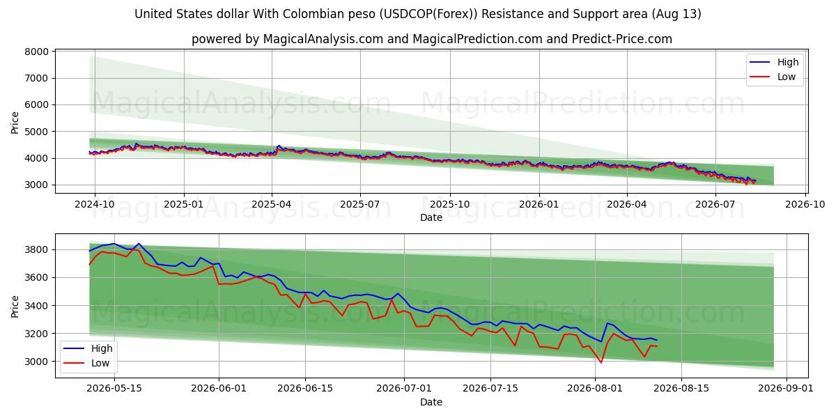  دولار الولايات المتحدة مع البيزو الكولومبي (USDCOP(Forex)) Support and Resistance area (12 Aug) 
