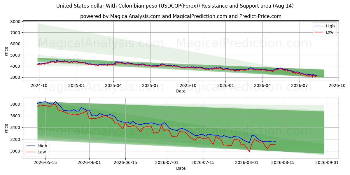  Yhdysvaltain dollari Kolumbian pesolla (USDCOP(Forex)) Support and Resistance area (13 Aug) 