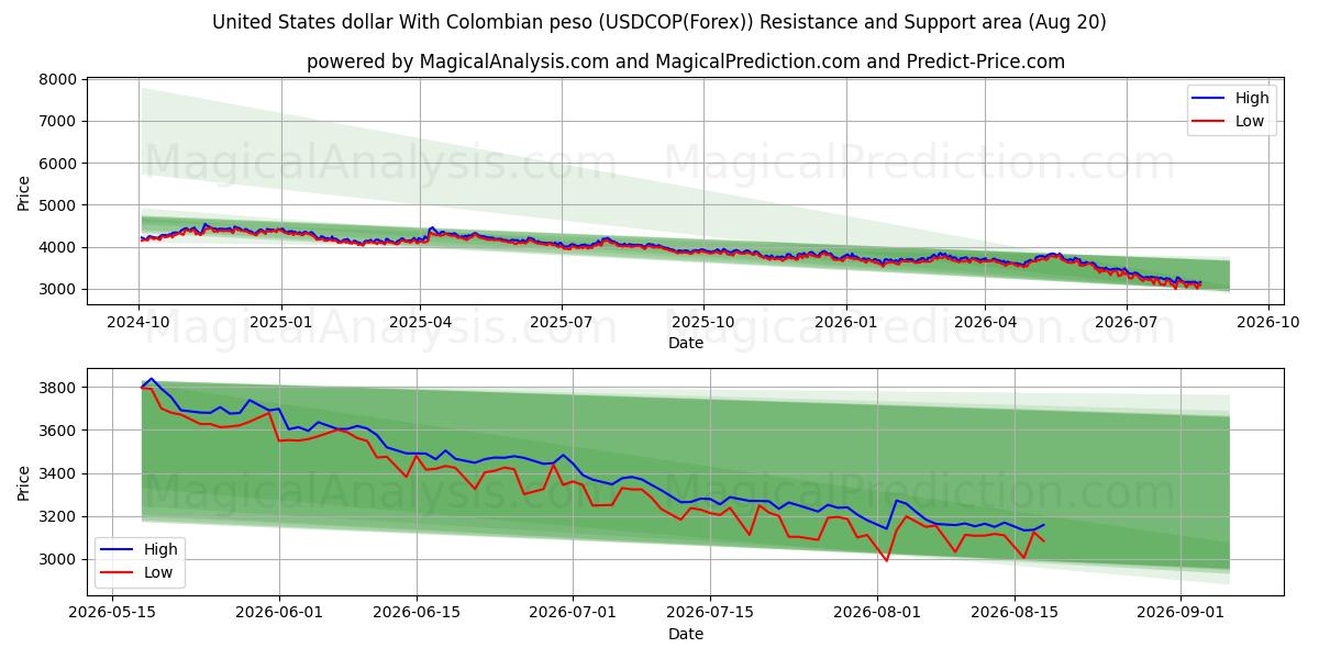  ABD Doları Kolombiya Pezosu ile (USDCOP(Forex)) Support and Resistance area (18 Aug) 
