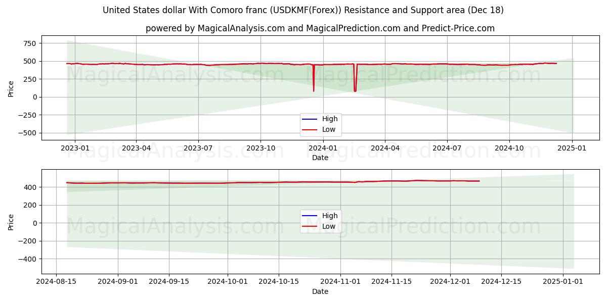  United States dollar With Comoro franc (USDKMF(Forex)) Support and Resistance area (18 Dec) 