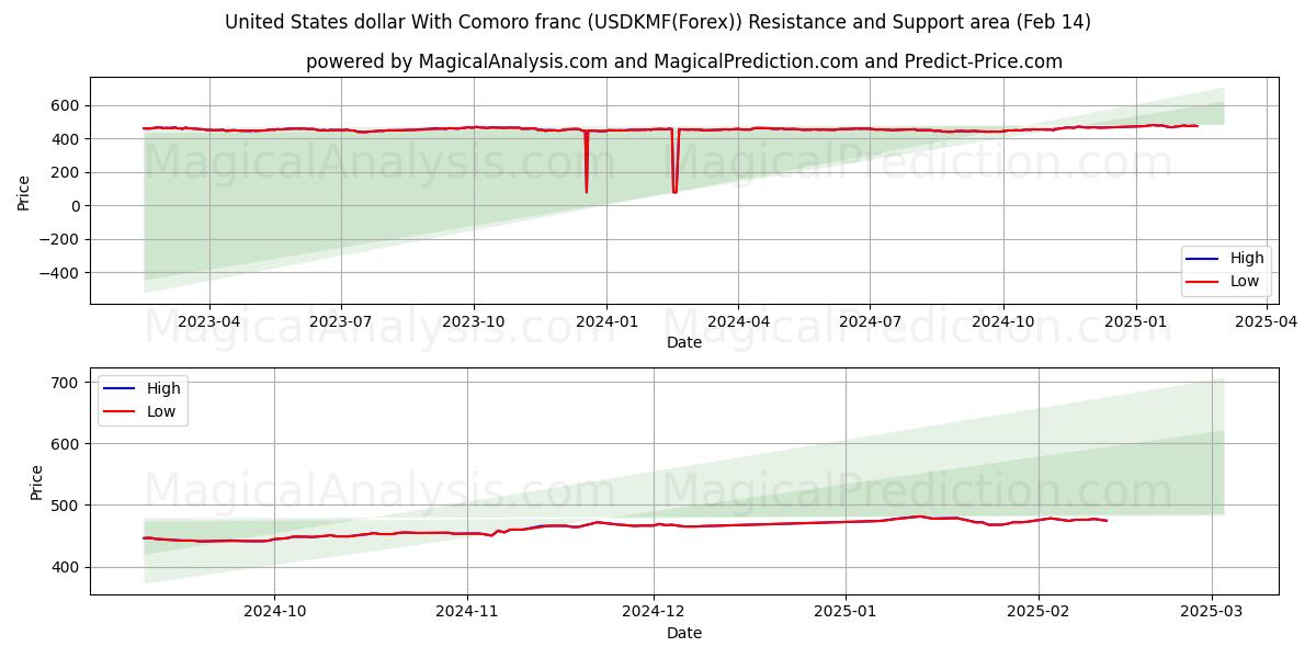  US-Dollar mit Komoren-Franc (USDKMF(Forex)) Support and Resistance area (04 Feb) 