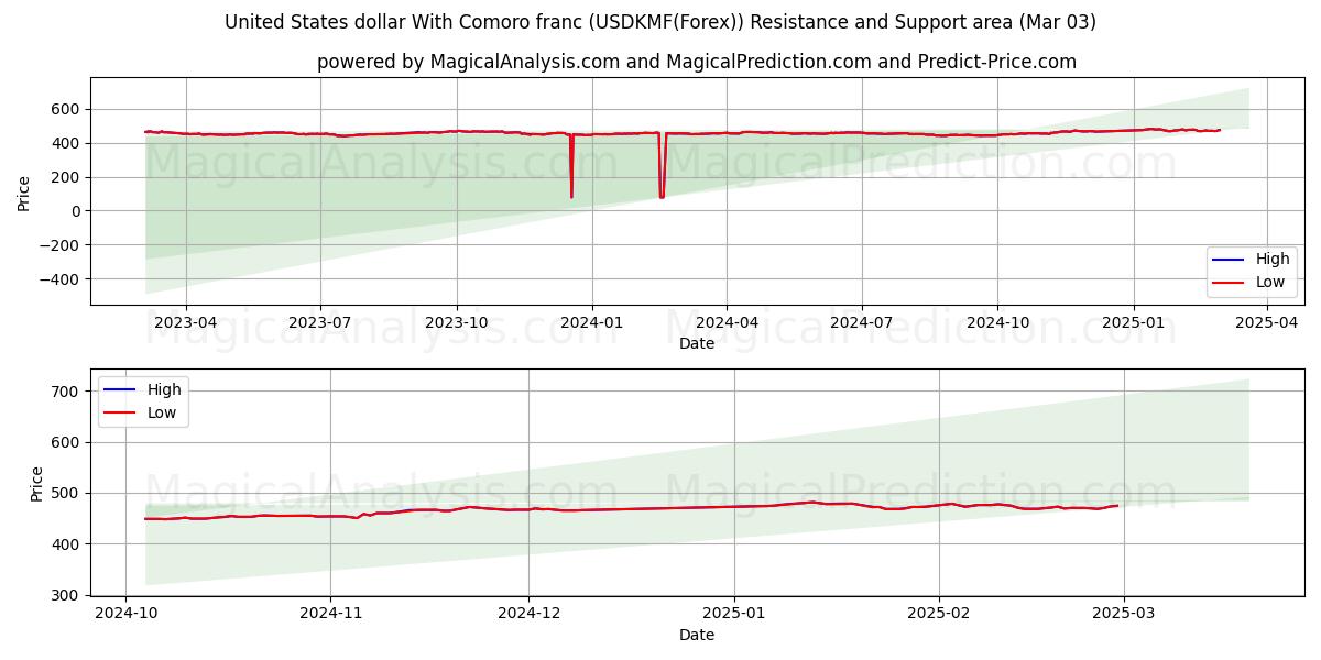  Yhdysvaltain dollari Komorien frangin kanssa (USDKMF(Forex)) Support and Resistance area (03 Mar) 