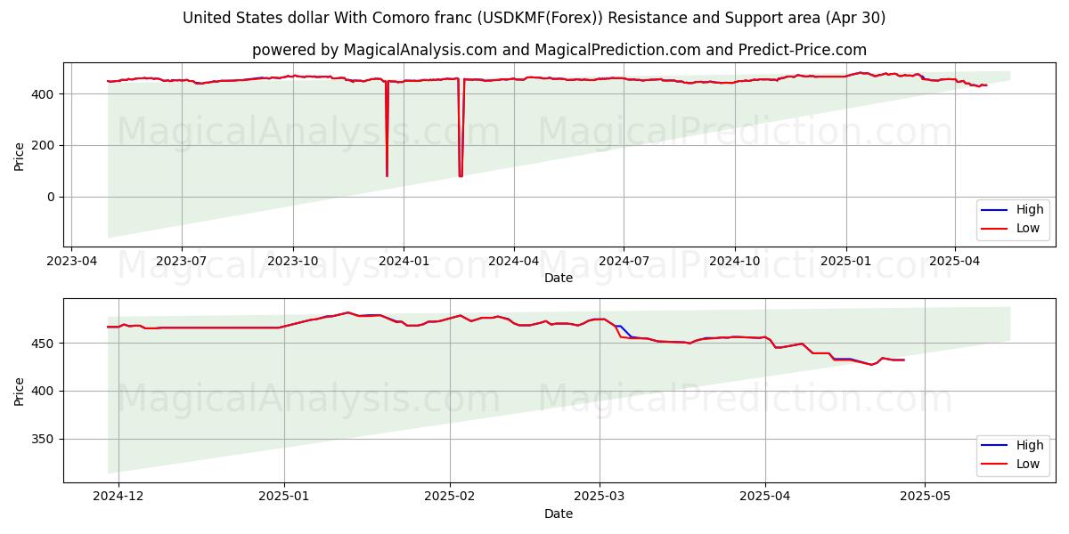  Amerikanske dollar med Comoro franc (USDKMF(Forex)) Support and Resistance area (30 Apr) 