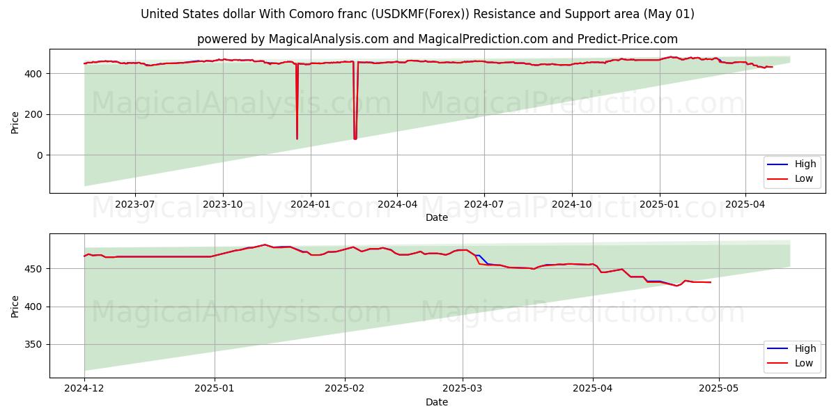  Förenta staternas dollar med komoransk franc (USDKMF(Forex)) Support and Resistance area (01 May) 