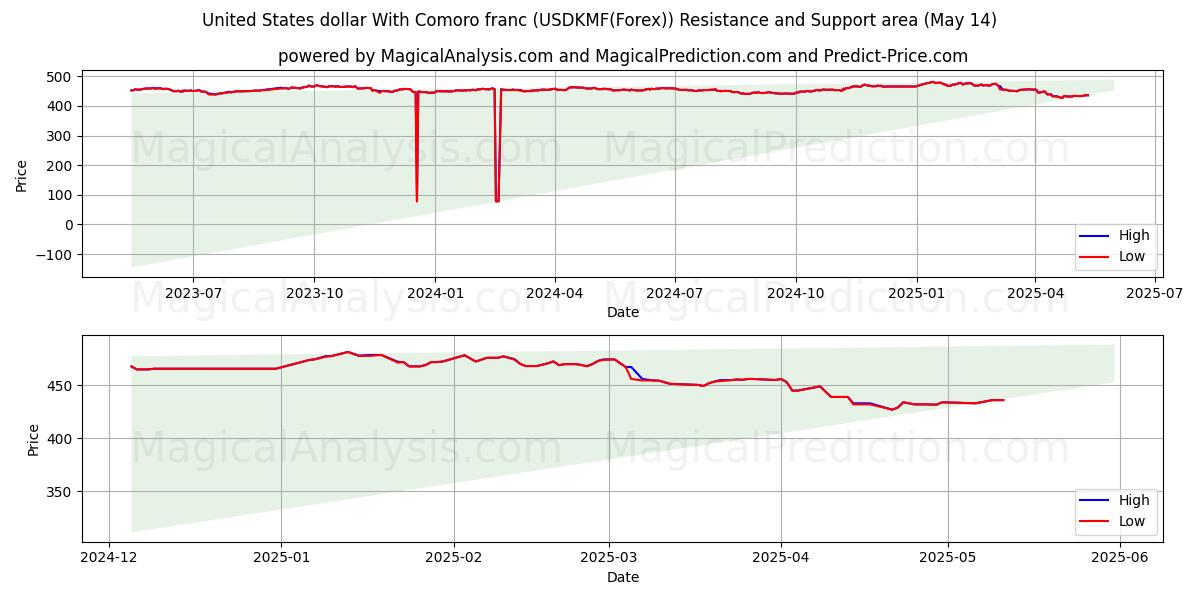  United States dollar With Comoro franc (USDKMF(Forex)) Support and Resistance area (14 May) 