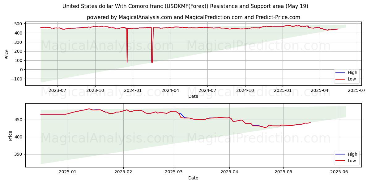  Förenta staternas dollar med komoransk franc (USDKMF(Forex)) Support and Resistance area (19 May) 