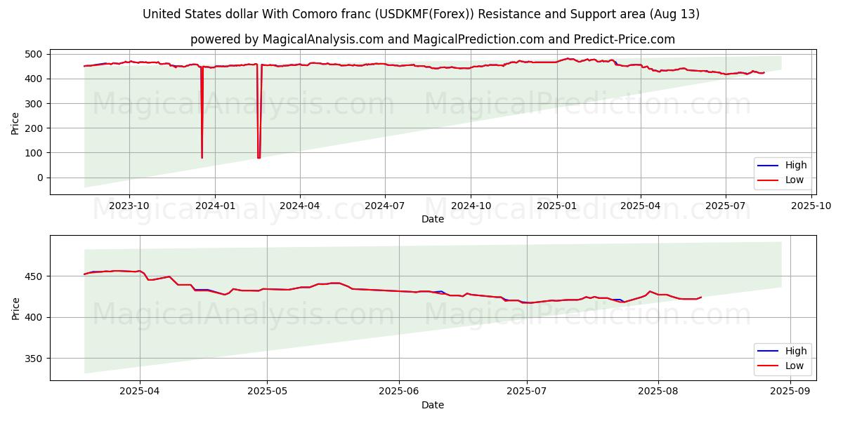  Yhdysvaltain dollari Komorien frangin kanssa (USDKMF(Forex)) Support and Resistance area (12 Aug) 
