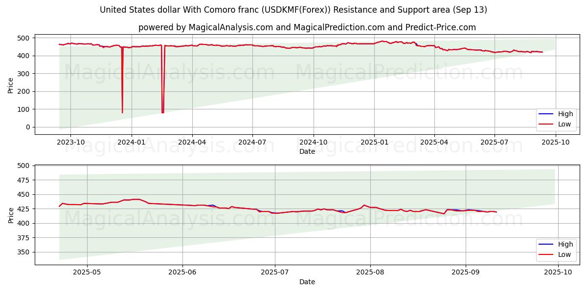  United States dollar With Comoro franc (USDKMF(Forex)) Support and Resistance area (12 Sep) 