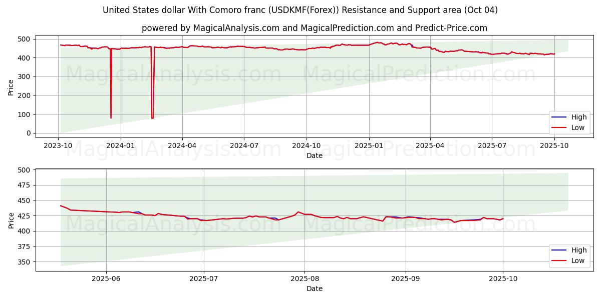  دولار الولايات المتحدة مع فرنك جزر القمر (USDKMF(Forex)) Support and Resistance area (03 Oct) 