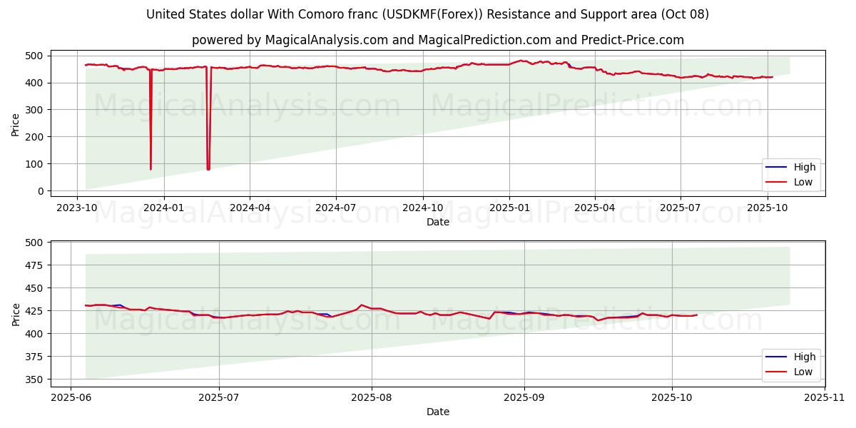  United States dollar With Comoro franc (USDKMF(Forex)) Support and Resistance area (07 Oct) 