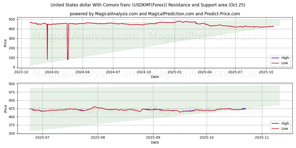 米ドルとコモロフラン (USDKMF(Forex)) Support and Resistance area (24 Oct)   米ドルとコモロフラン (USDKMF(Forex)) Support and Resistance area (24 Oct)