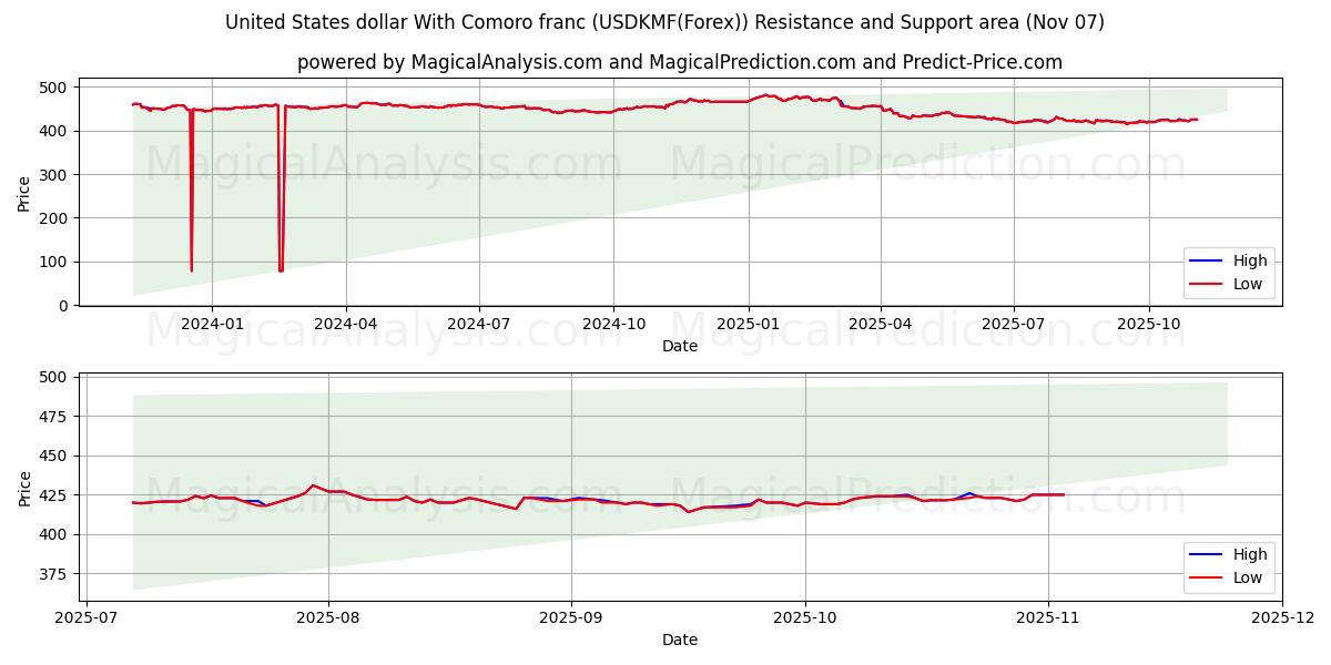  United States dollar With Comoro franc (USDKMF(Forex)) Support and Resistance area (06 Nov) 
