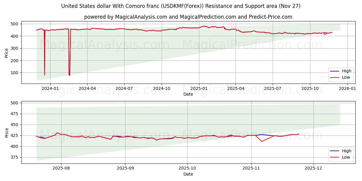  United States dollar With Comoro franc (USDKMF(Forex)) Support and Resistance area (26 Nov) 