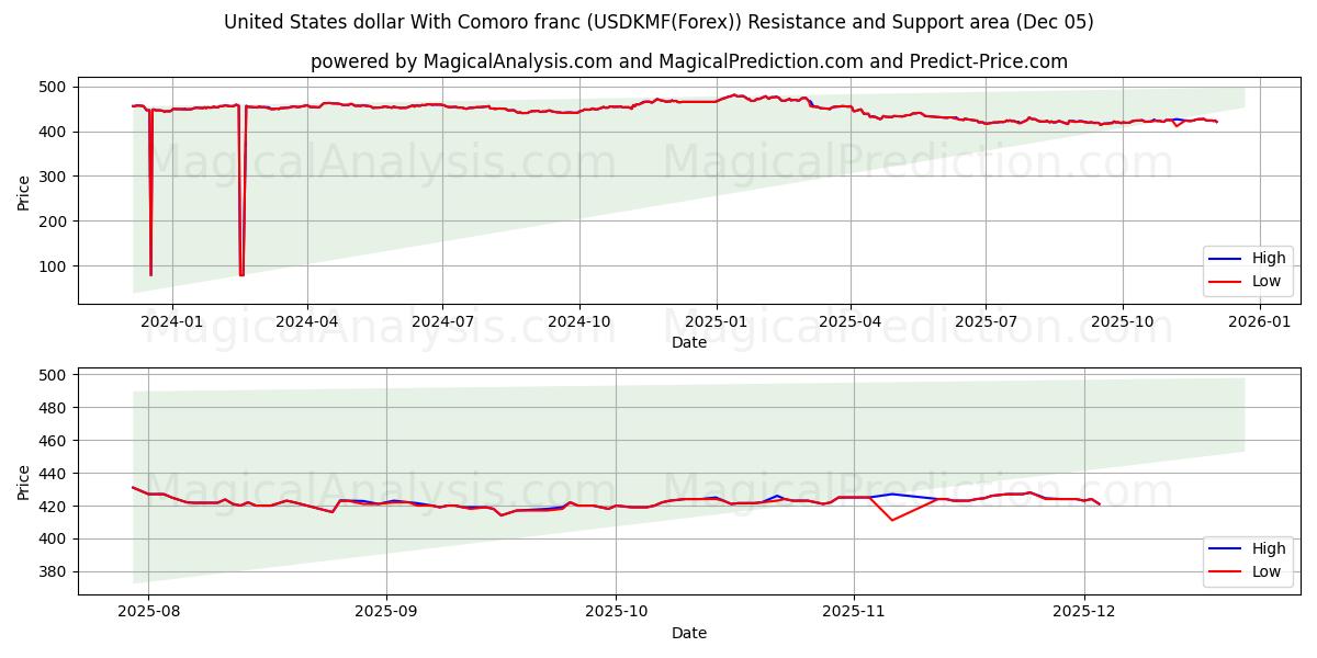  Amerikanske dollar med komorfranc (USDKMF(Forex)) Support and Resistance area (04 Dec) 