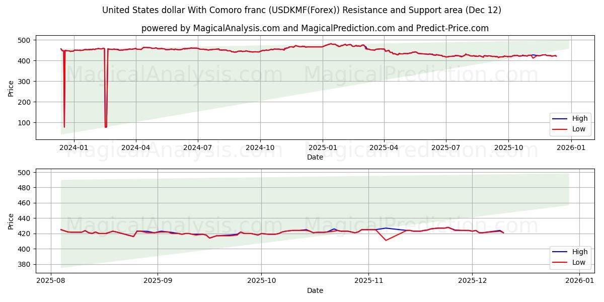  United States dollar With Comoro franc (USDKMF(Forex)) Support and Resistance area (10 Dec) 