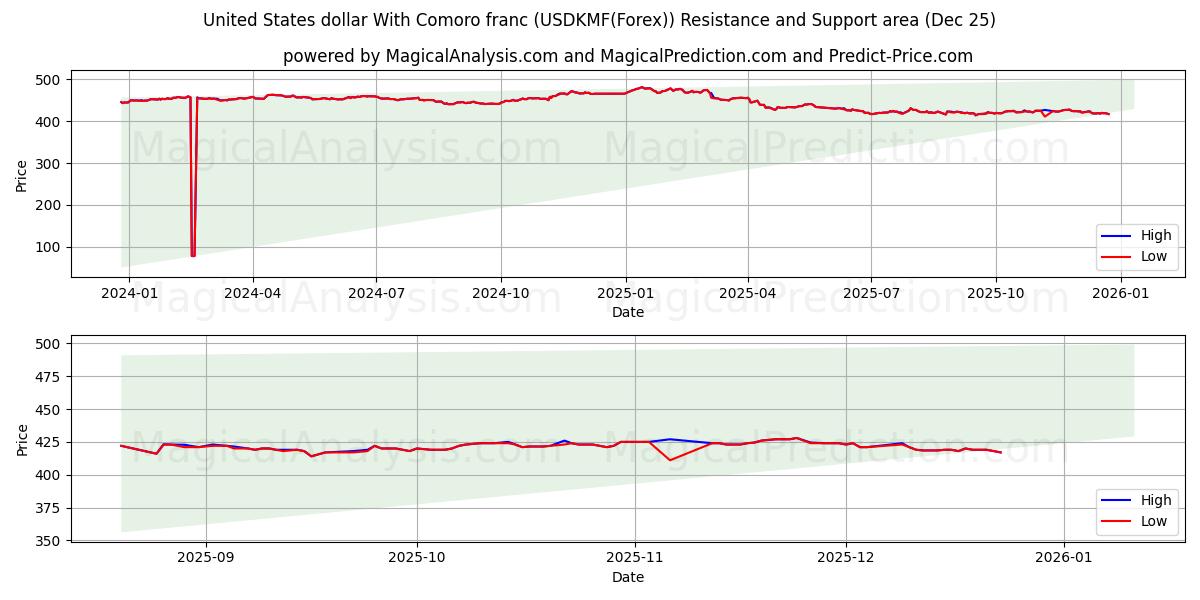  Amerikanske dollar med komorfranc (USDKMF(Forex)) Support and Resistance area (24 Dec) 