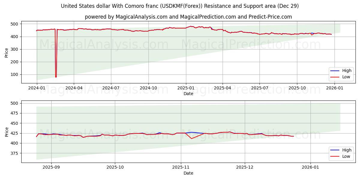  Förenta staternas dollar med komoransk franc (USDKMF(Forex)) Support and Resistance area (28 Dec) 