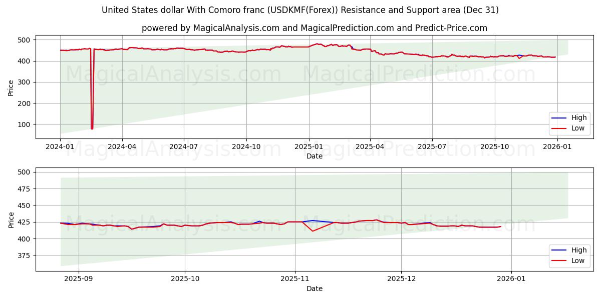  United States dollar With Comoro franc (USDKMF(Forex)) Support and Resistance area (30 Dec) 