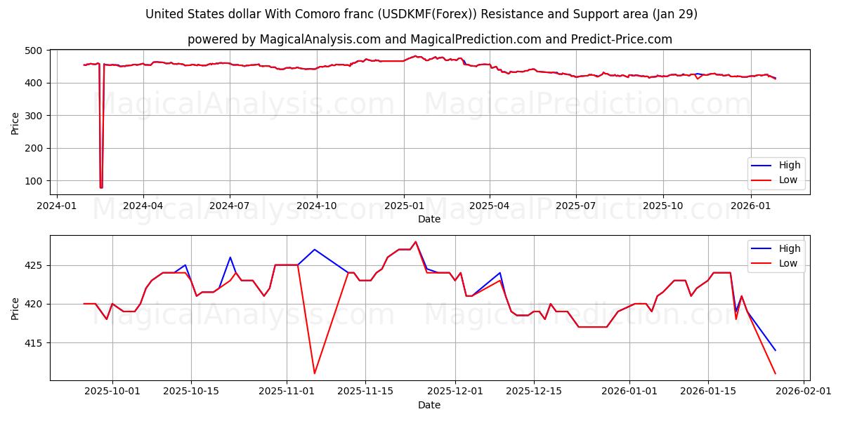 United States dollar With Comoro franc (USDKMF(Forex)) Support and Resistance area (28 Jan) 