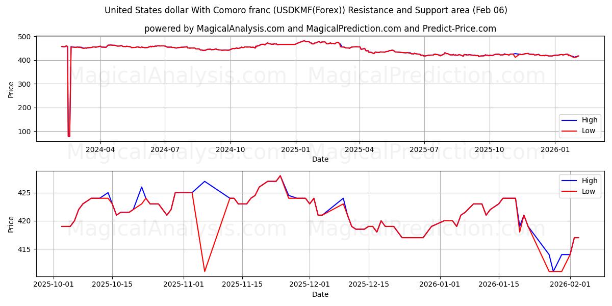  Amerikaanse dollar met Comoren-frank (USDKMF(Forex)) Support and Resistance area (05 Feb) 