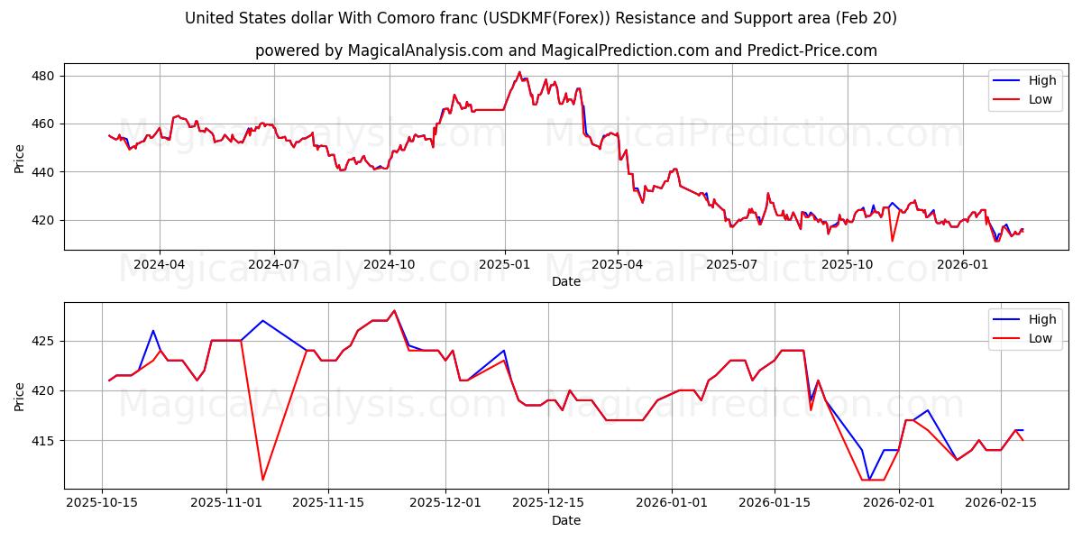  United States dollar With Comoro franc (USDKMF(Forex)) Support and Resistance area (19 Feb) 