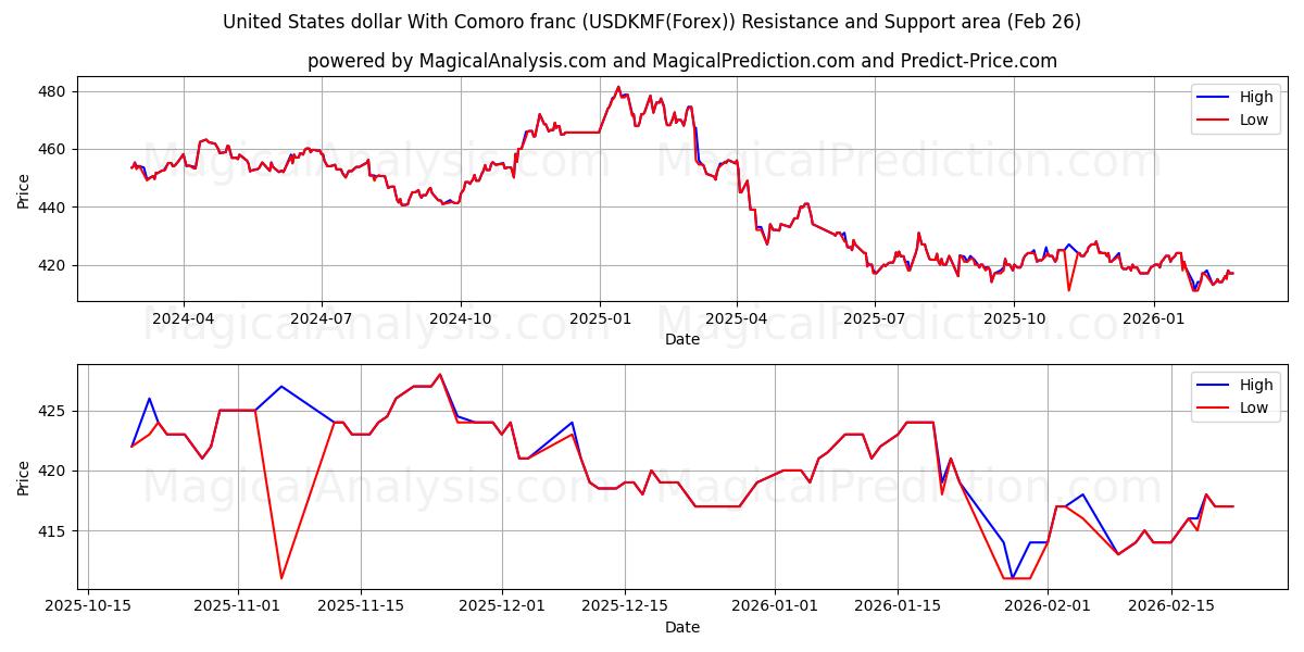 美元 与 科摩罗法郎 (USDKMF(Forex)) Support and Resistance area (25 Feb) 