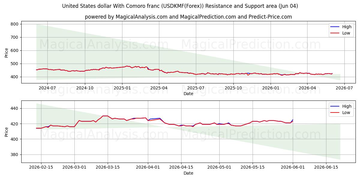  Yhdysvaltain dollari Komorien frangin kanssa (USDKMF(Forex)) Support and Resistance area (03 Jun) 
