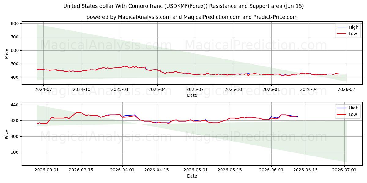  कोमोरो फ़्रैंक के साथ संयुक्त राज्य डॉलर (USDKMF(Forex)) Support and Resistance area (14 Jun) 