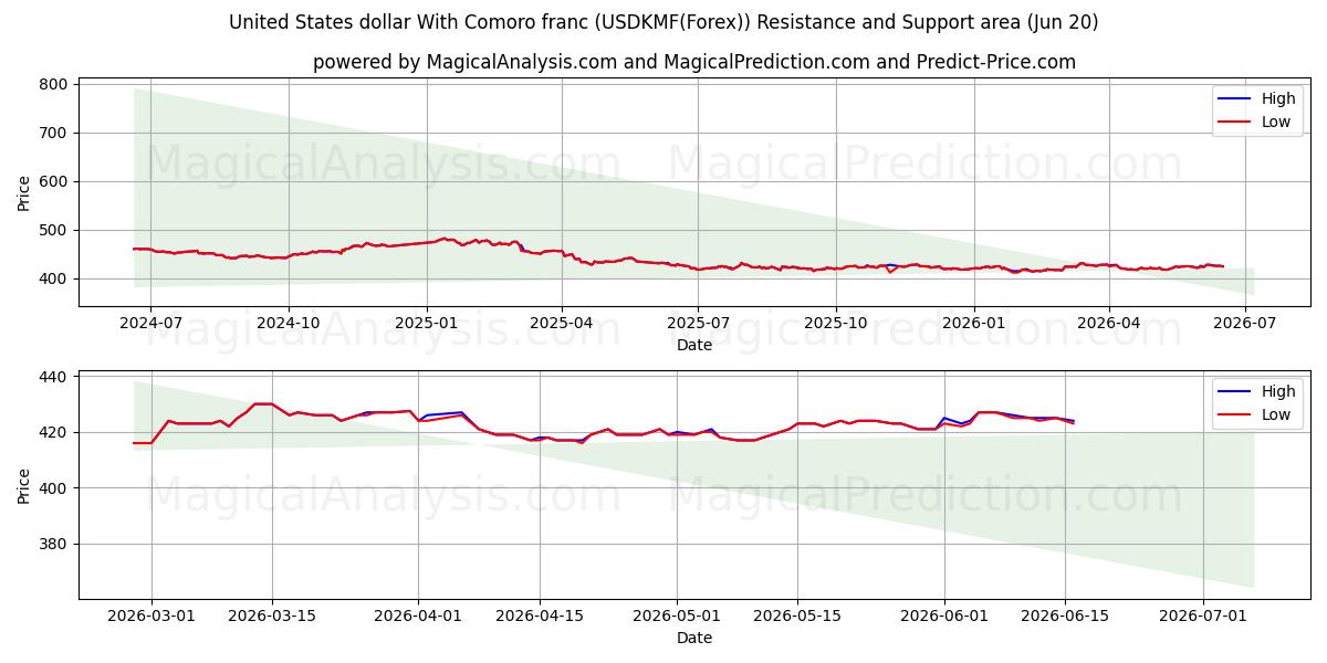  Amerikaanse dollar met Comoren-frank (USDKMF(Forex)) Support and Resistance area (19 Jun) 