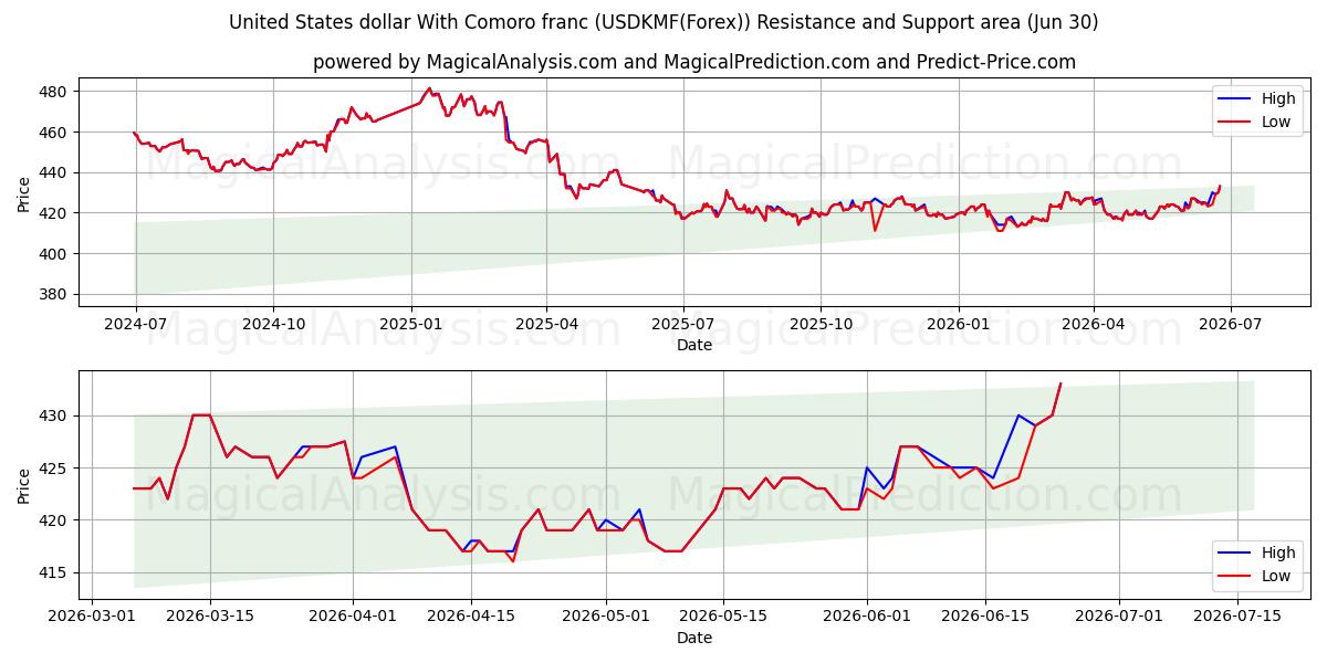  Dollaro degli Stati Uniti Con franco delle Comore (USDKMF(Forex)) Support and Resistance area (29 Jun) 