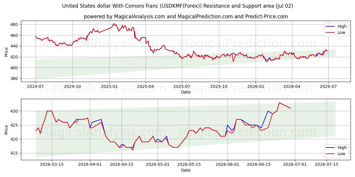  Amerikanske dollar med Comoro franc (USDKMF(Forex)) Support and Resistance area (01 Jul) 