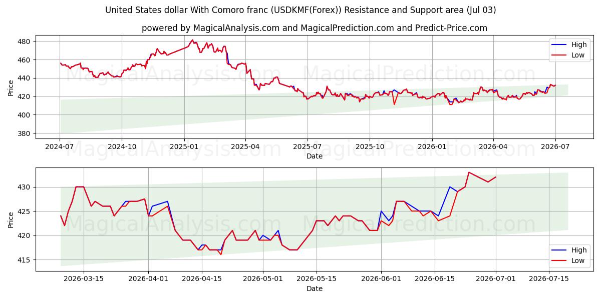  دلار آمریکا با فرانک کومورو (USDKMF(Forex)) Support and Resistance area (02 Jul) 