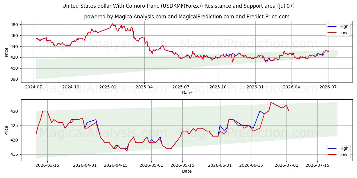  कोमोरो फ़्रैंक के साथ संयुक्त राज्य डॉलर (USDKMF(Forex)) Support and Resistance area (06 Jul) 