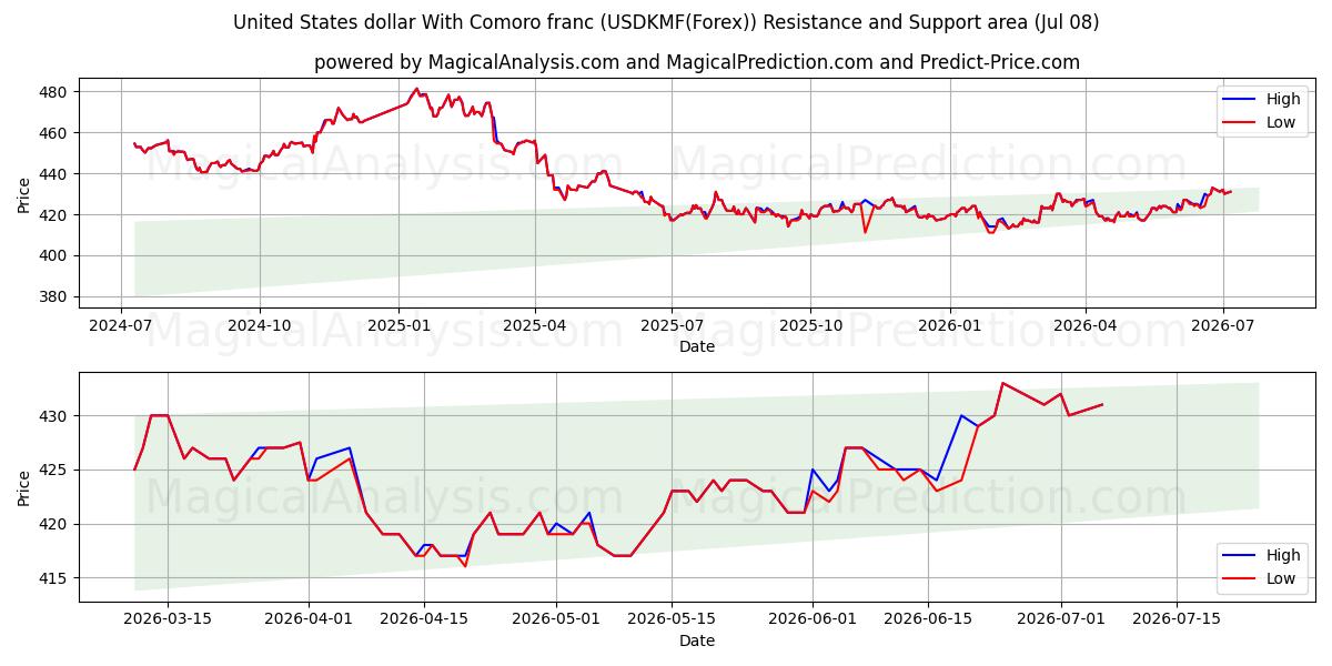  米ドルとコモロフラン (USDKMF(Forex)) Support and Resistance area (07 Jul) 