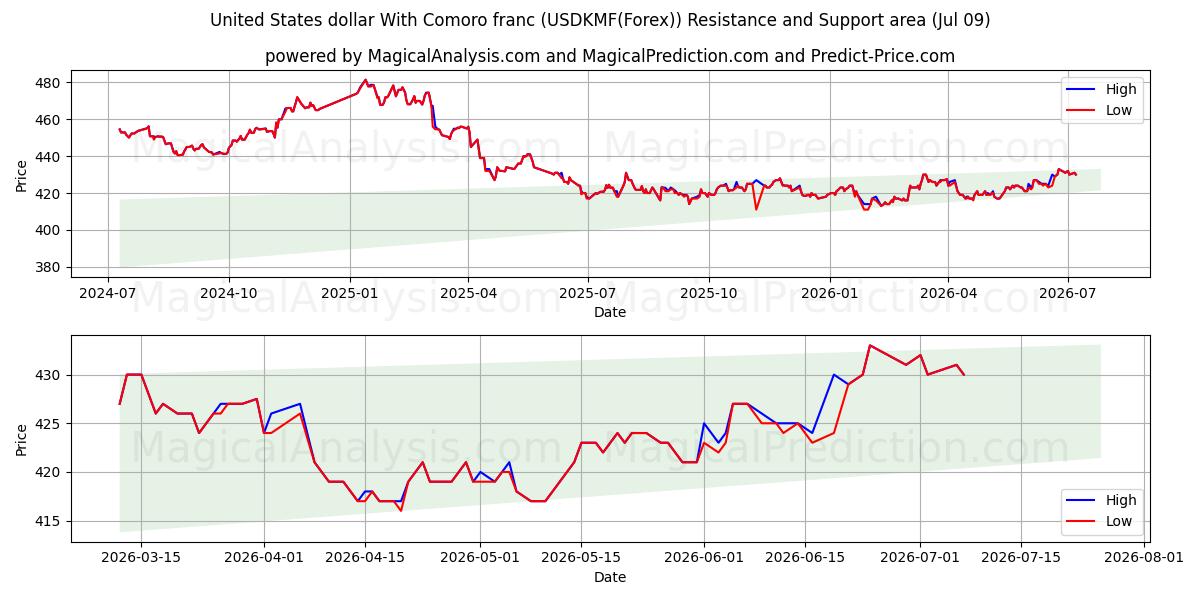  United States dollar With Comoro franc (USDKMF(Forex)) Support and Resistance area (08 Jul) 